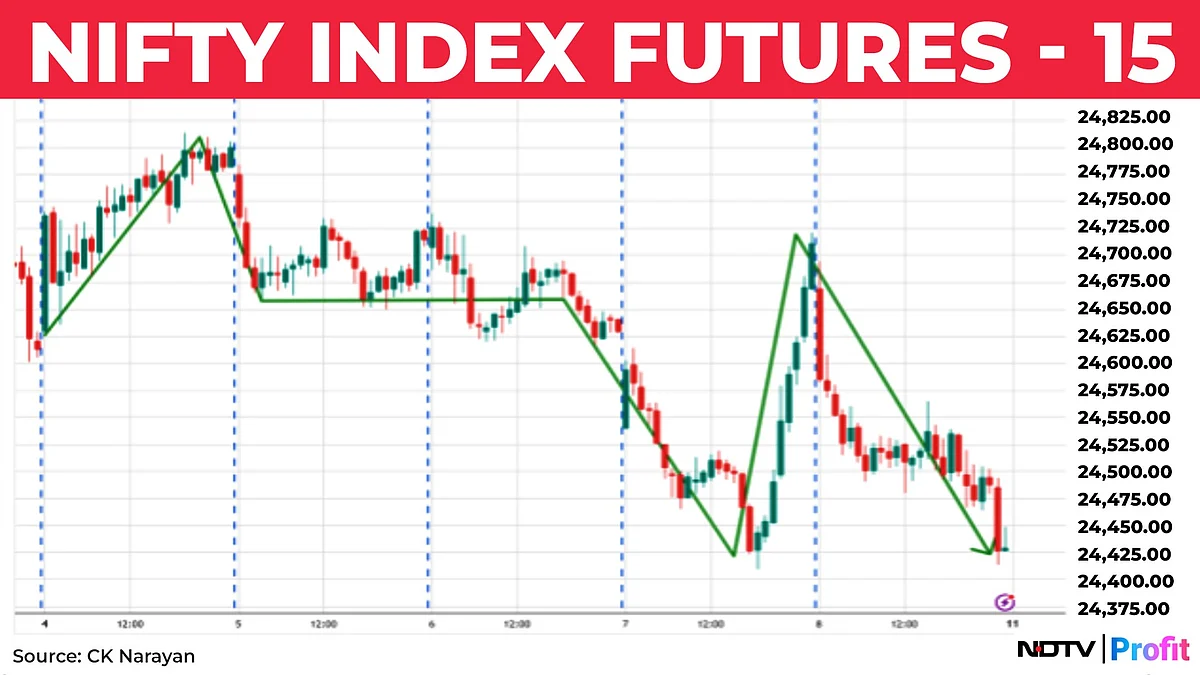 Nifty In Technical Charts: A Bit Of A Slip