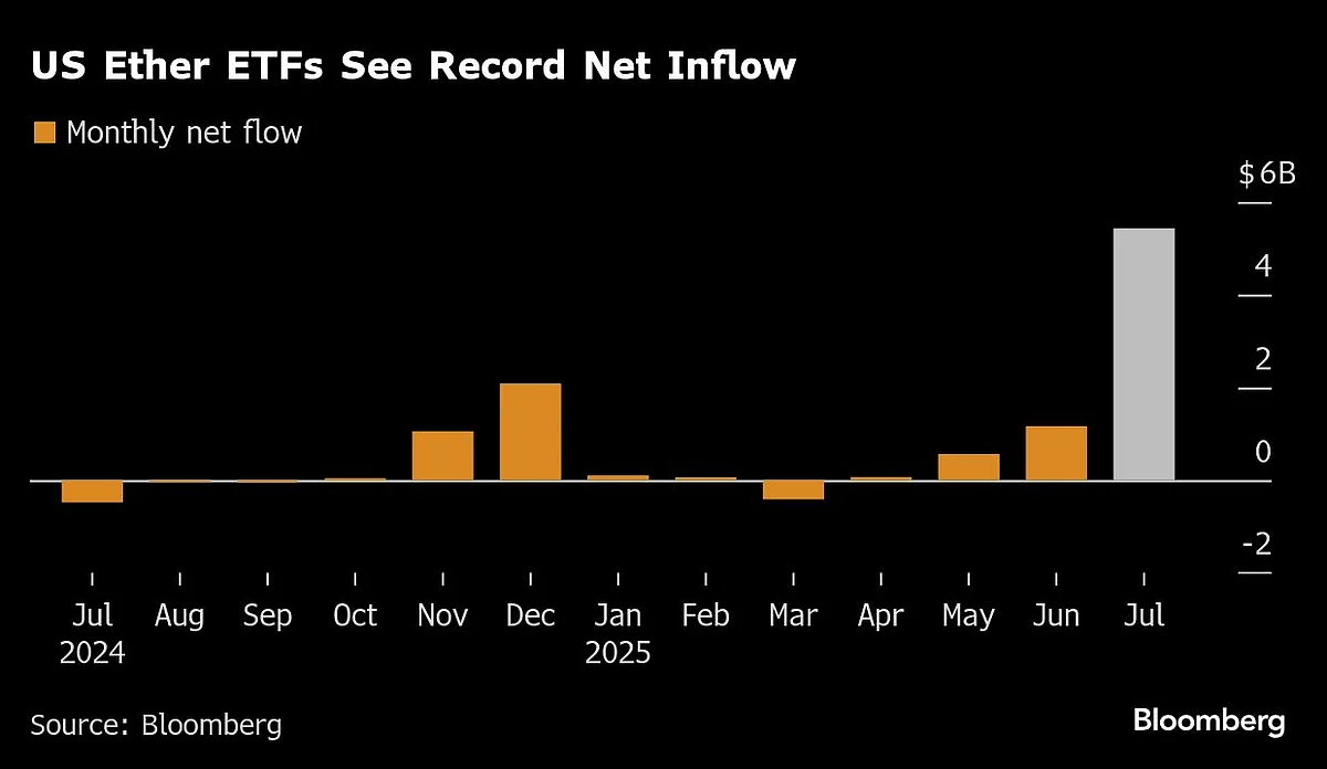 Ether Tops $4,000 As ETF Inflows, Treasury Demand Bolster Rally