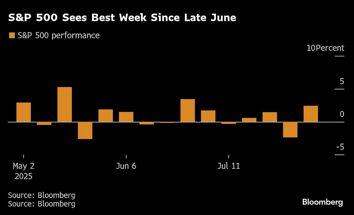 Nasdaq Hits Highs As Apple Has Best Week Since ‘20: Markets Wrap