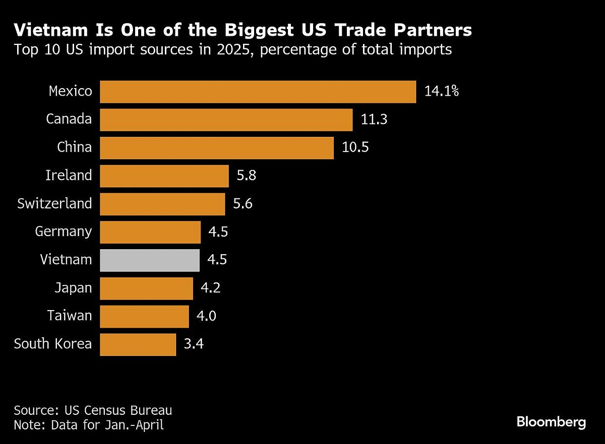 Charting The Global Economy: Trump's Tariffs, BoE Rate Cut, Brazil Hosts COP30 & More