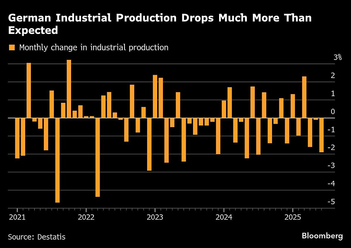 Charting The Global Economy: Trump's Tariffs, BoE Rate Cut, Brazil Hosts COP30 & More