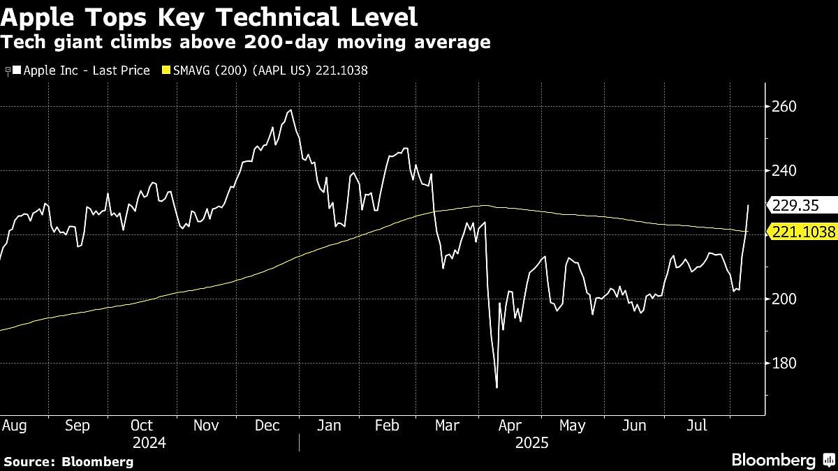 Nasdaq Hits Highs As Apple Has Best Week Since ‘20: Markets Wrap