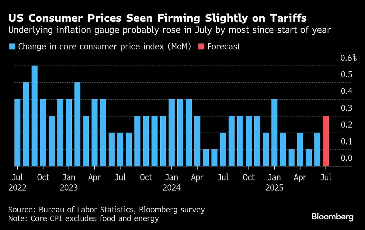 US Inflation To Rise As Higher Tariffs Feed Through