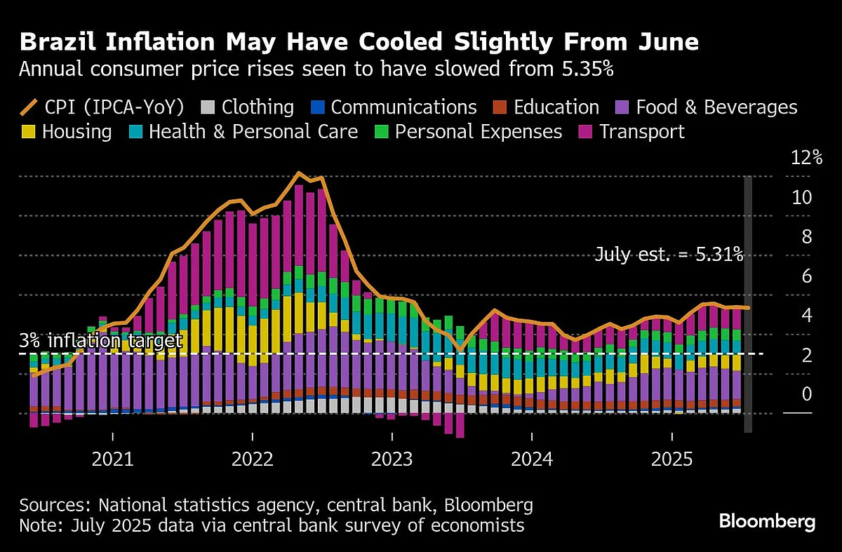 US Inflation To Rise As Higher Tariffs Feed Through