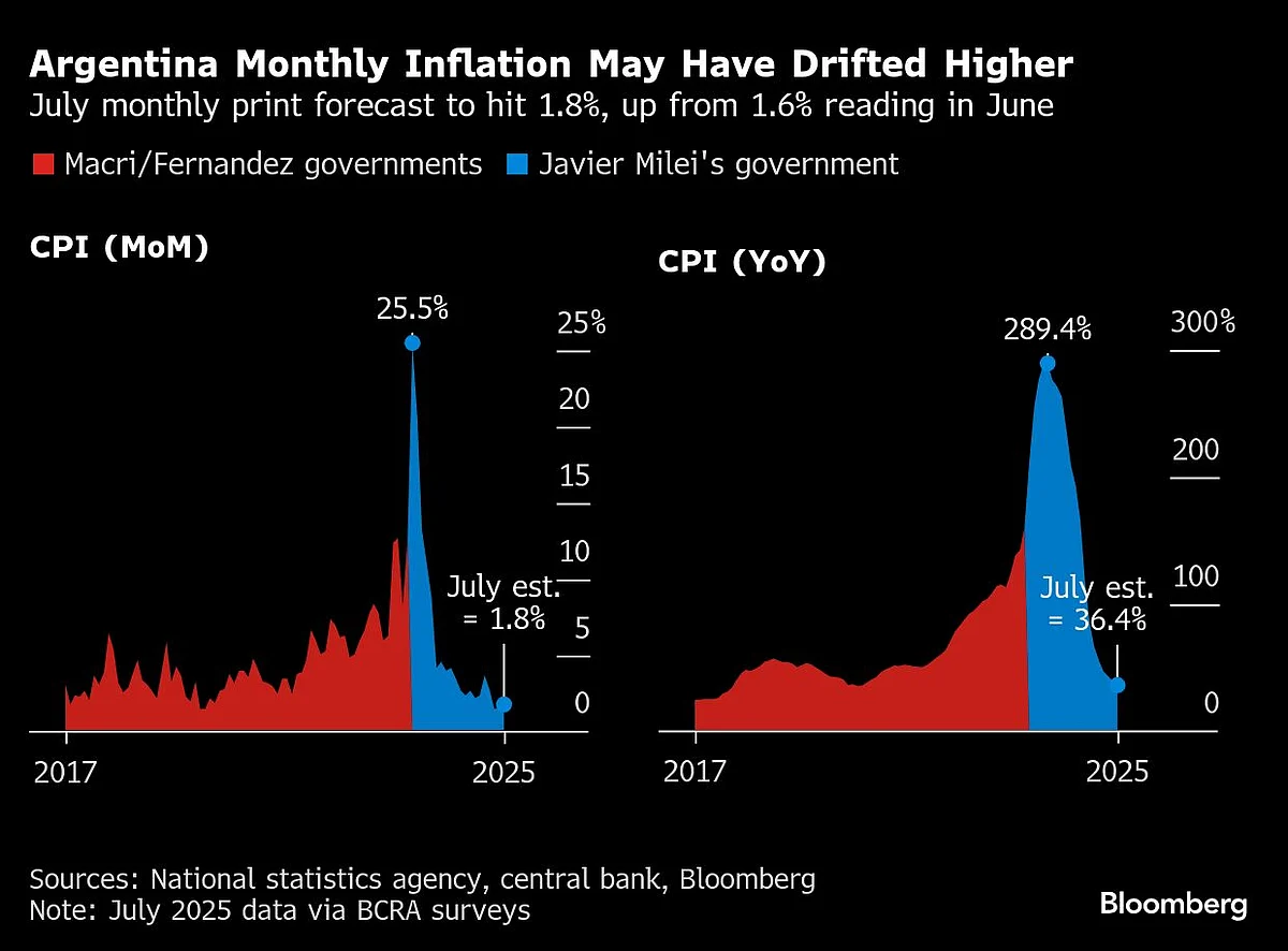 US Inflation To Rise As Higher Tariffs Feed Through