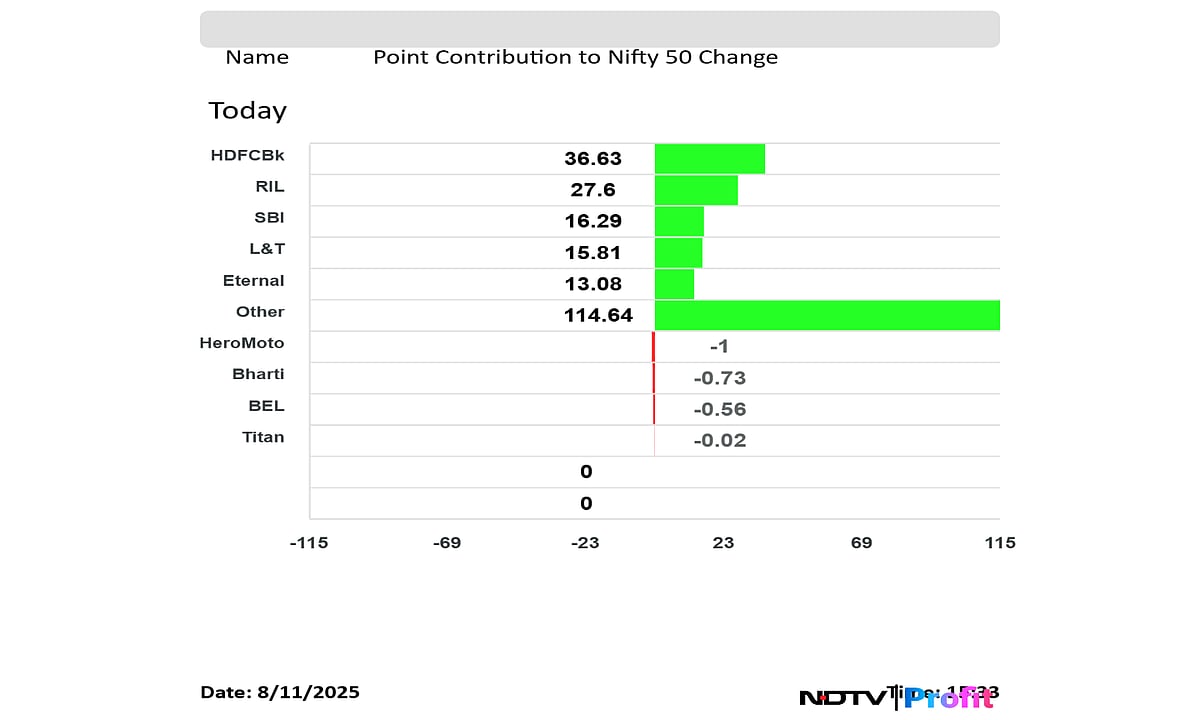 Stock Market Today: Nifty, Sensex Bounce Back To Settle Nearly 1% Higher; HDFC Bank Among Key Gainers
 