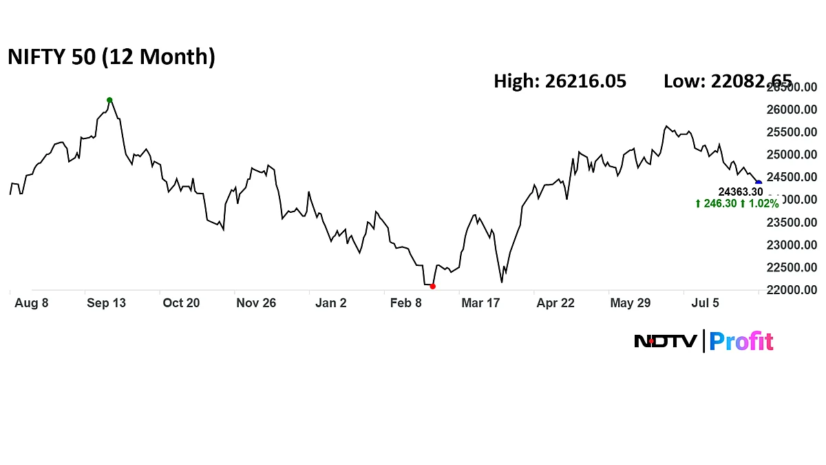 <div class="paragraphs"><p>The 50-stock Nifty had hit an all-time high of 26,216 on Sept. 26 last year.</p></div>