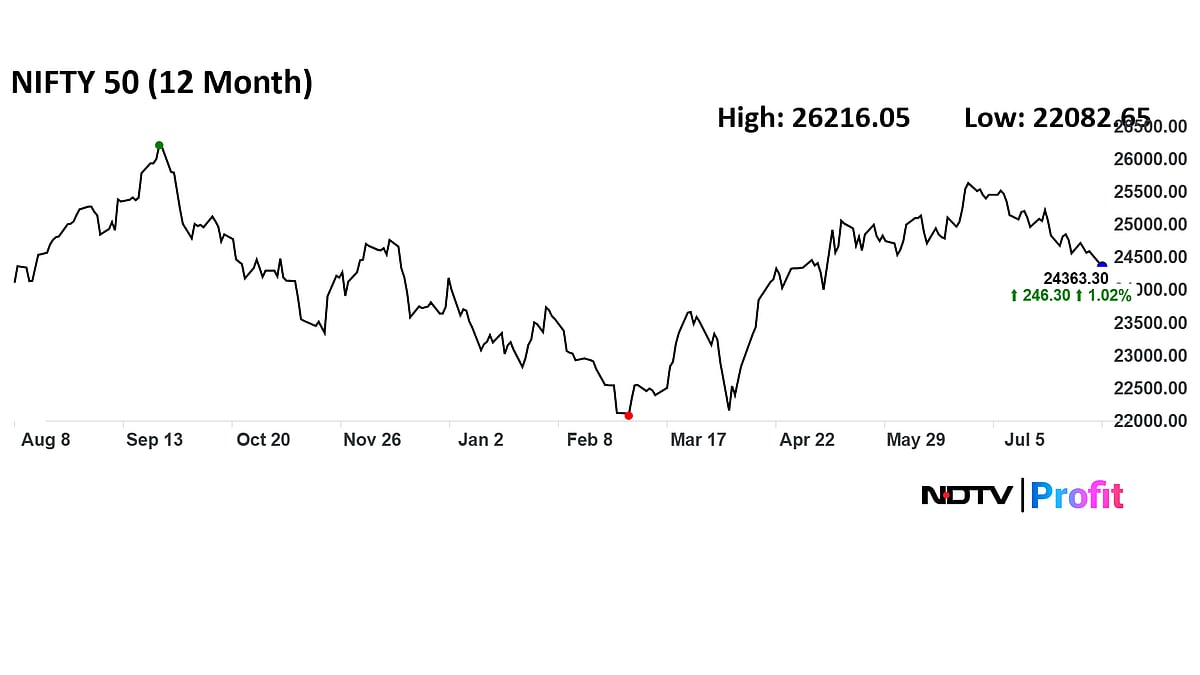<div class="paragraphs"><p>The 50-stock Nifty had hit an all-time high of 26,216 on Sept. 26 last year.</p></div>