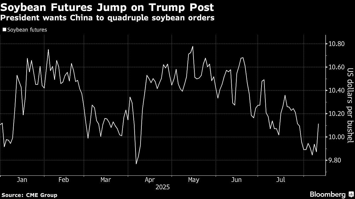 Soybeans Jump As Trump Urges China To Quadruple US Buying