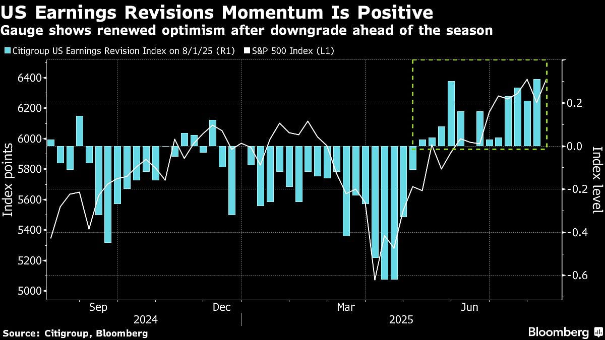Citi Strategists Raise S&P 500 Target On Resilient Earnings
