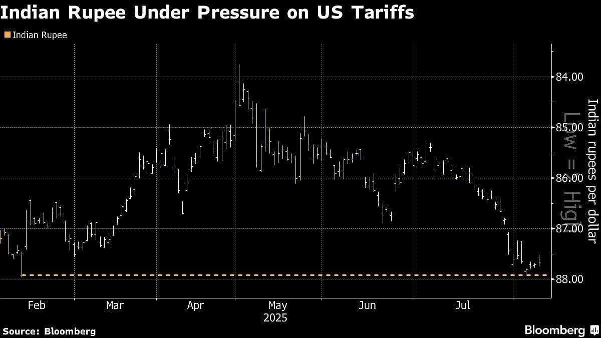 <div class="paragraphs"><p>The RBI’s latest foreign-exchange reserves data also point to increased intervention</p><p>(image source: Bloomberg)</p></div>