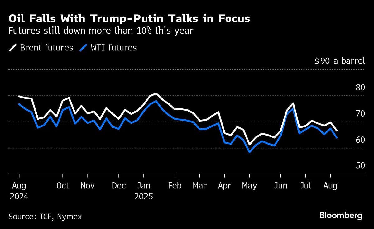 Oil Falls After Weekly Drop Before Trump-Putin Talks On Ukraine