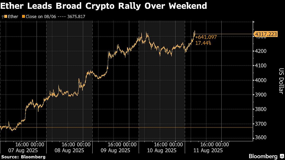 Bitcoin Nears Record As Treasury Investors Boost Crypto Market