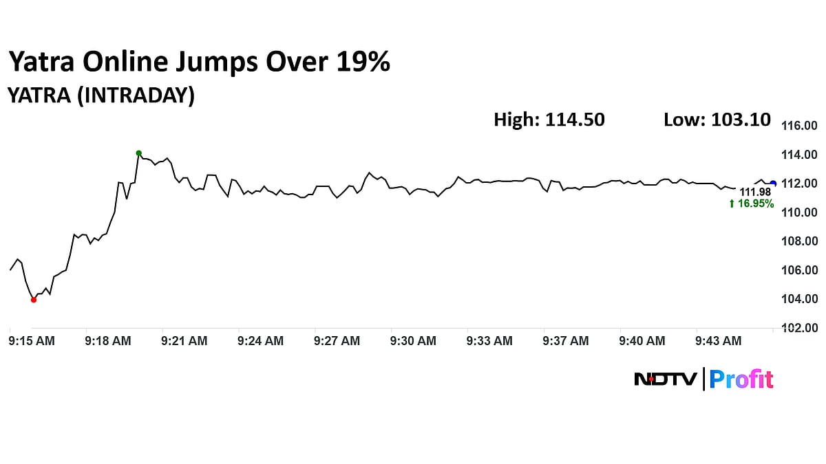 Yatra Online Share Price Surges To Seven-Month High As Q1 Profit Quadruple