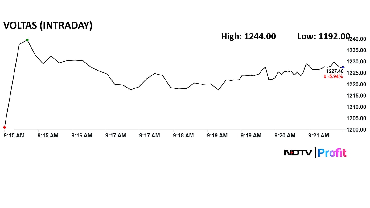 <div class="paragraphs"><p>Voltas' share price fell as much as 8.7% to Rs 1,199 apiece, the lowest since May 9.</p></div>