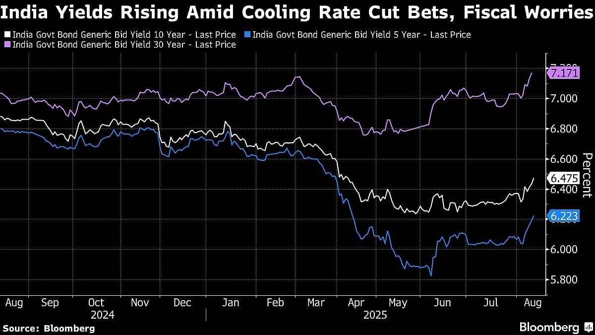 India Bonds Fall To Four-Month Low On Supply, Stimulus Worries