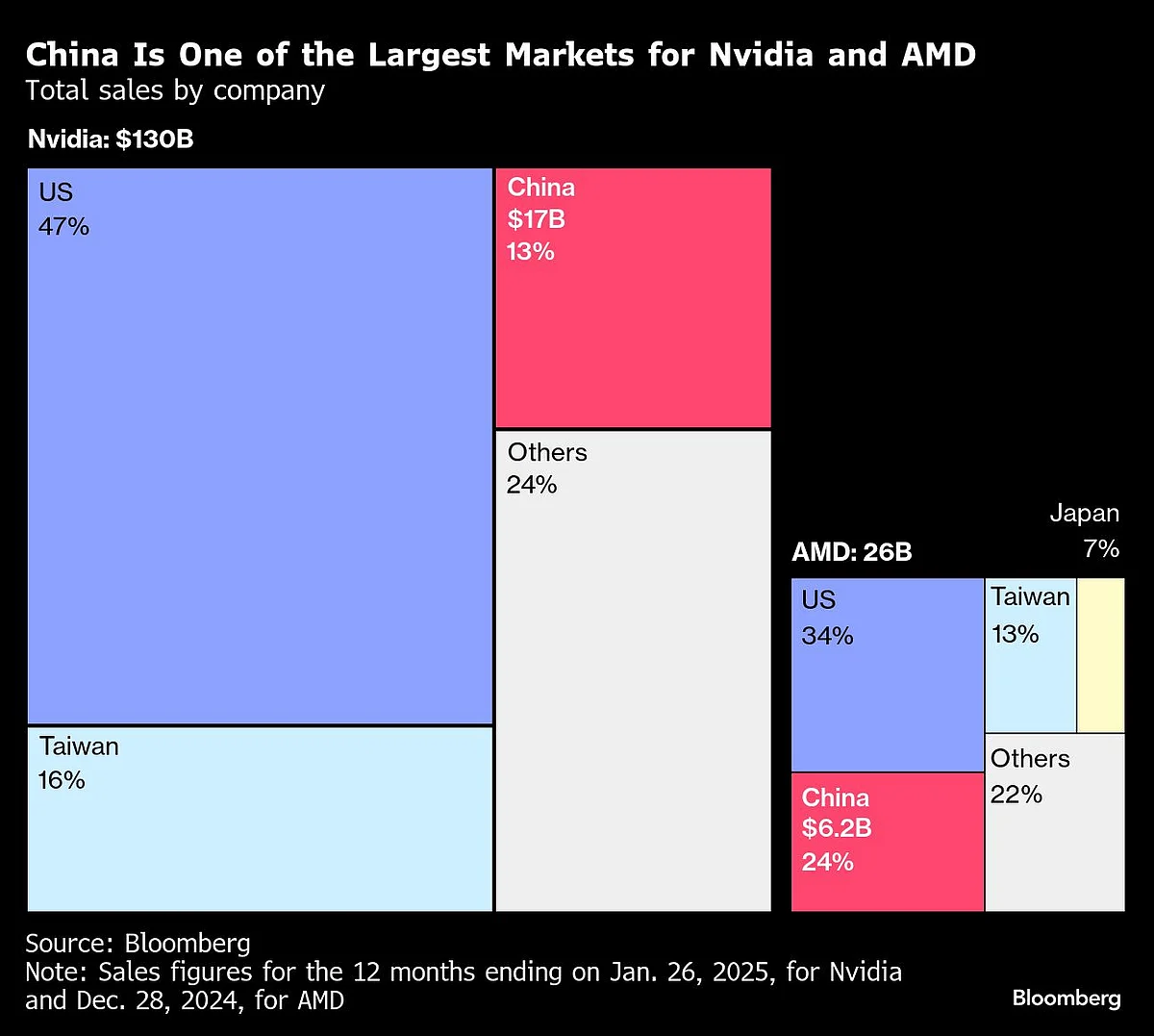 Nvidia, AMD Reach Deal To Give US A Cut Of China AI Chip Sales