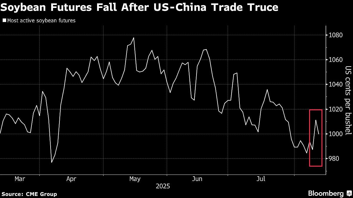 Soybean Futures Fall After Trump Extends Trade Truce With China