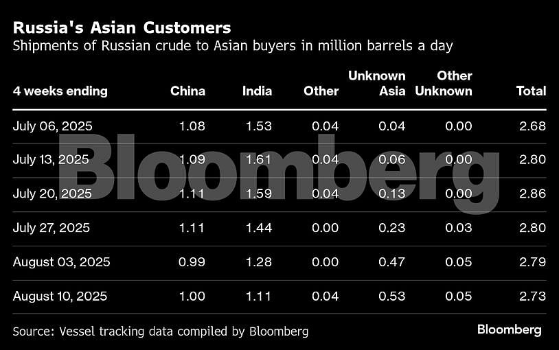 <div class="paragraphs"><p>The apparent drop-off in shipments to India could well be reversed.</p><p>(image source: Bloomberg)</p></div>