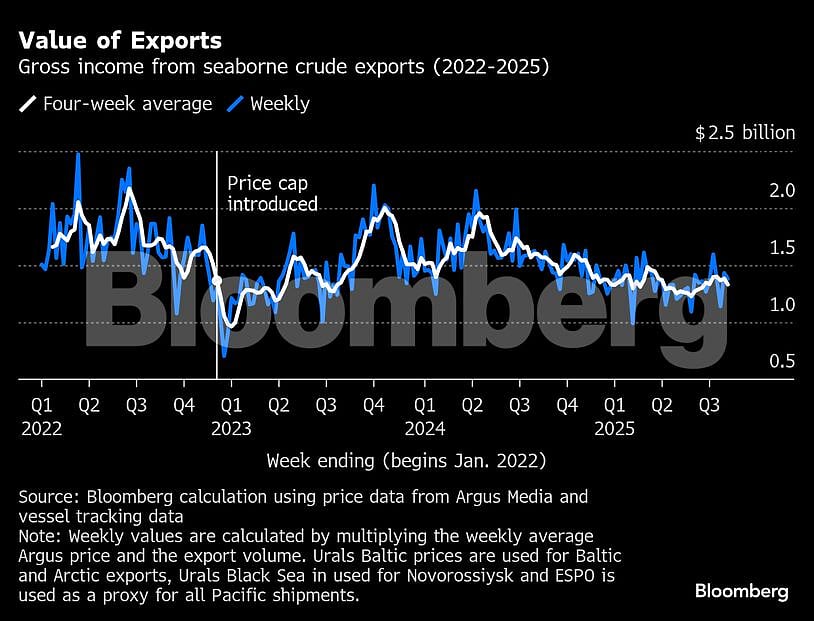 <div class="paragraphs"><p>The export price of Russia’s Urals from both the Baltic and the Black Sea was down by $0.50 a barrel, averaging about $58.80 a barrel and $59 a barrel respectively.</p><p>(image source: Bloomberg)</p></div>