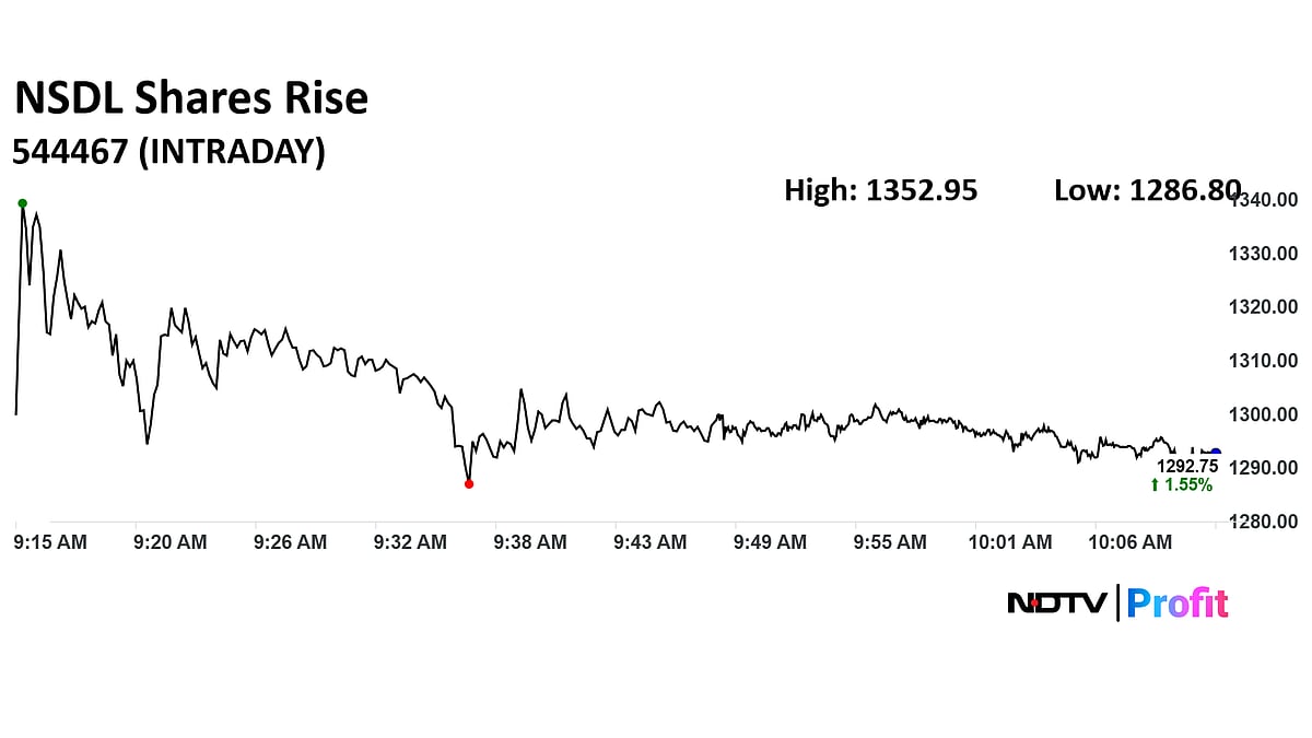 <div class="paragraphs"><p>Shares of NSDL rose as much as 6.3% to Rs 1,352.95 apiece.</p></div>
