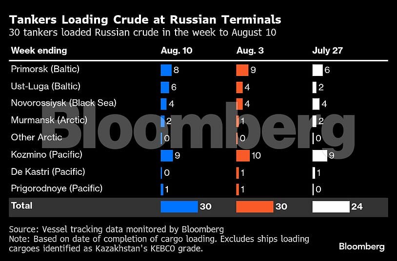 <div class="paragraphs"><p>The small gain in weekly flows was driven by larger cargoes being loaded at Novorossiysk.</p><p><br>(image source: Bloomberg)</p></div>