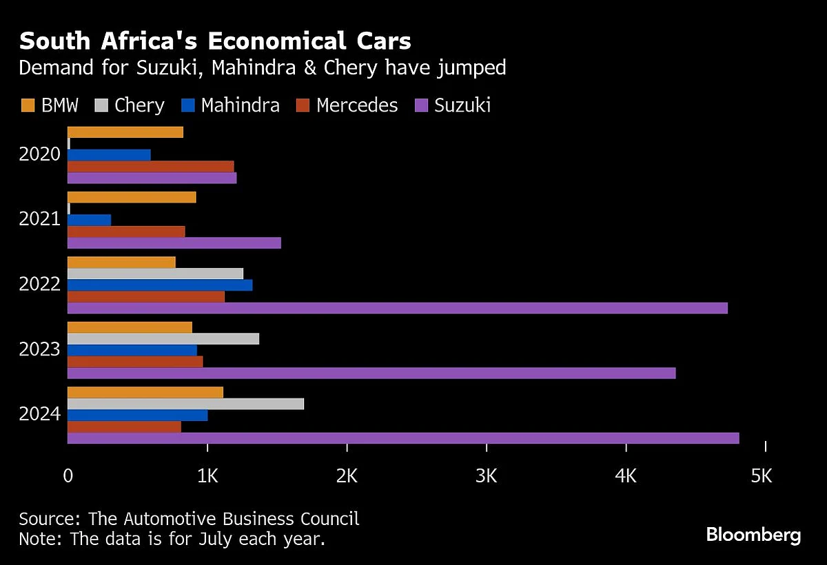 Mahindra Boosts South Africa Capacity As Budget Car Demand Jumps