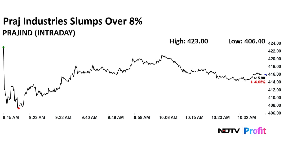 Praj Industries Share Price Slumps To Two-Year Low On Disappointing Q1 Results