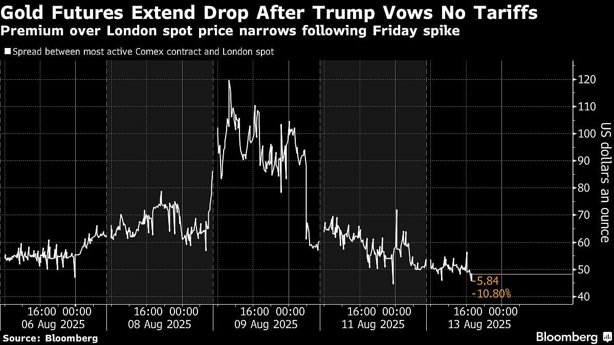 Gold Holds Loss As Traders Seek Clarity On Trump's No-Tariff Vow