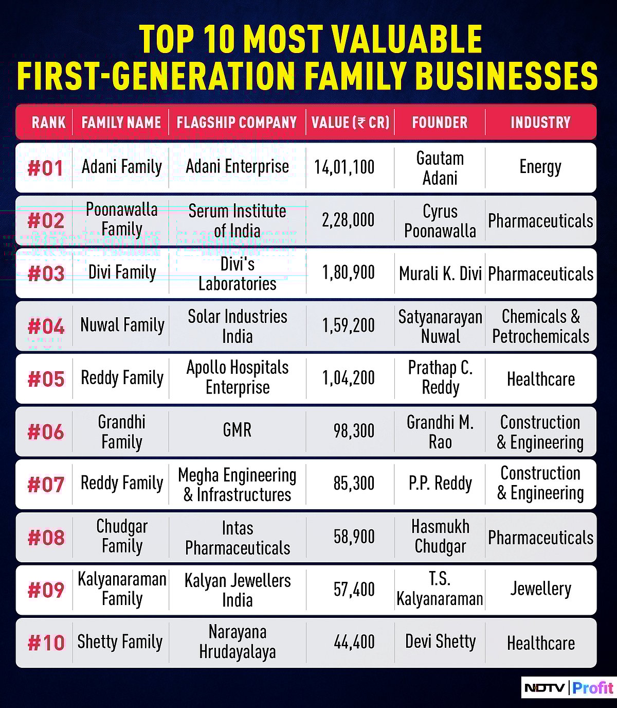 Adani Family Tops Most Valuable First-Generation Indian Family Businesses For Second Year Running