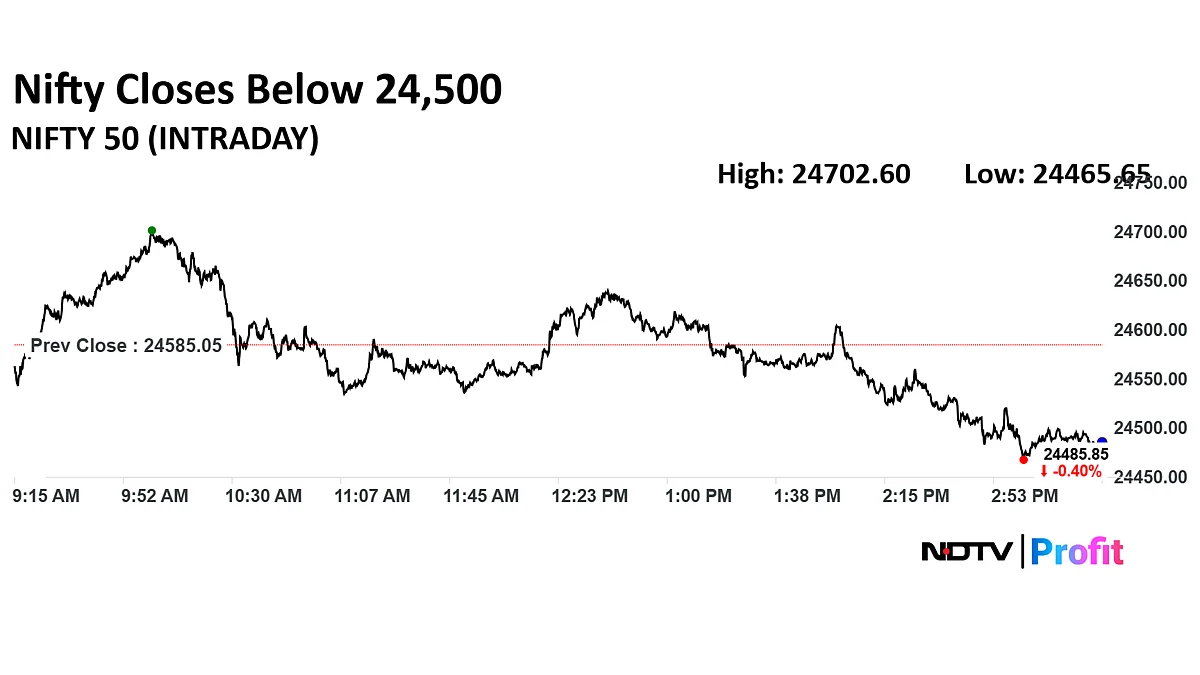 Stock Market Today: Nifty Ends Below 24,500, Sensex Settles Over 300 Points Lower After See-Saw Trade