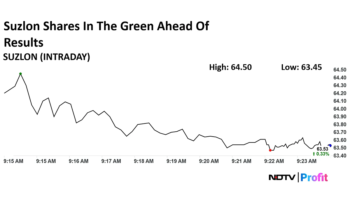Suzlon Energy Share Price Gains Ahead Of Q1 Results Announcement