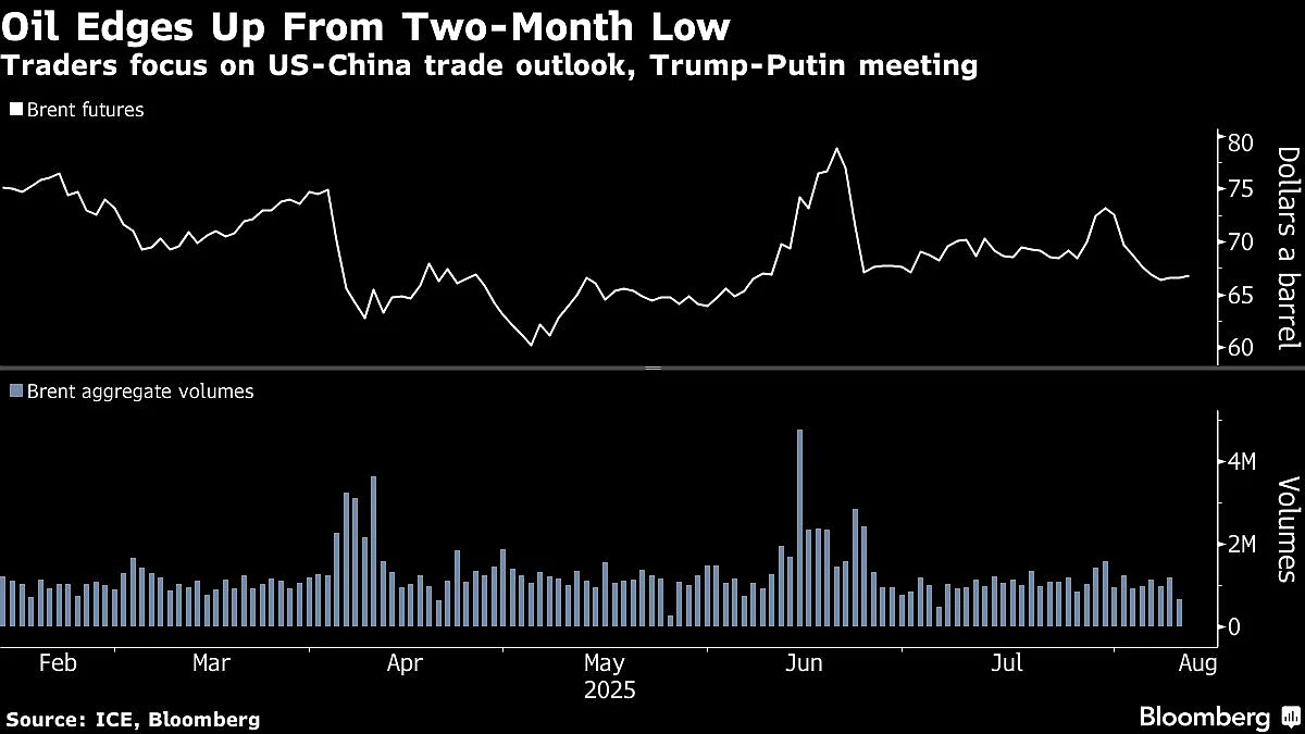Oil Edges Higher After Trump Extends Tariff Pause On China