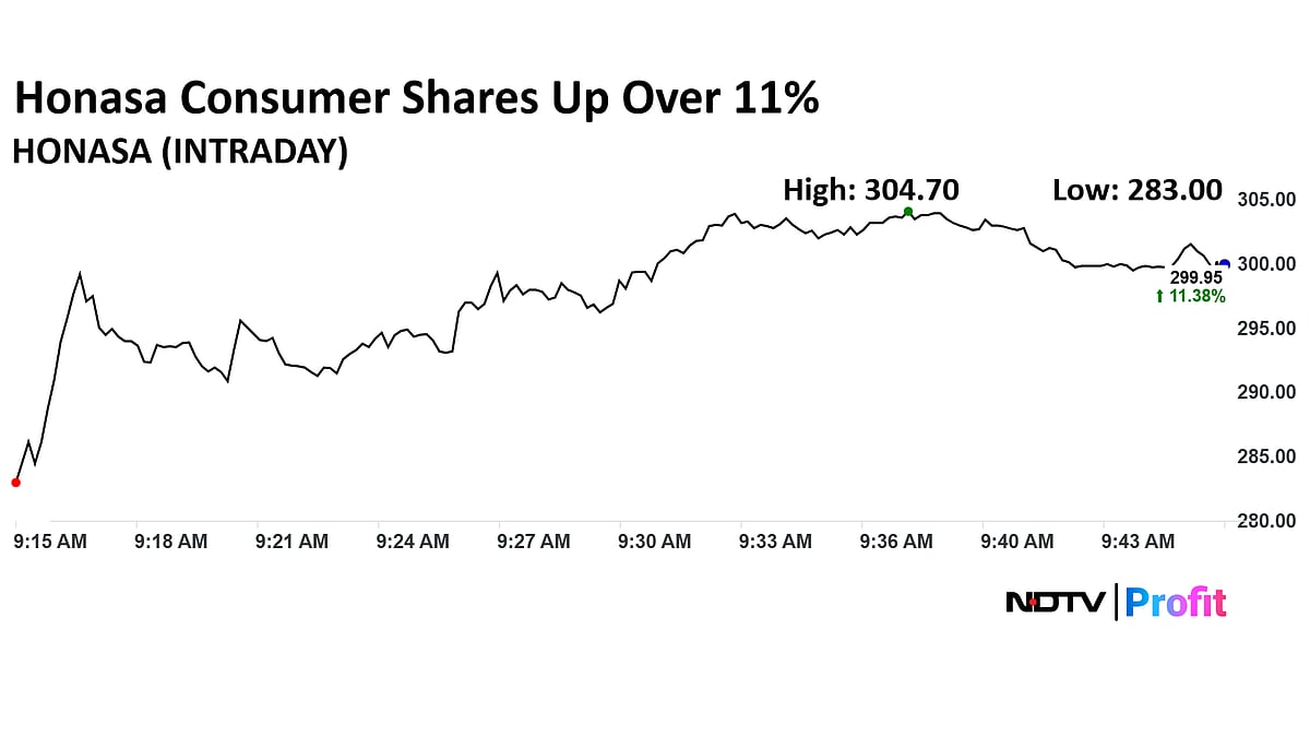 Honasa Consumer Share Price Soars Over 13% As Q1 Profit Rises