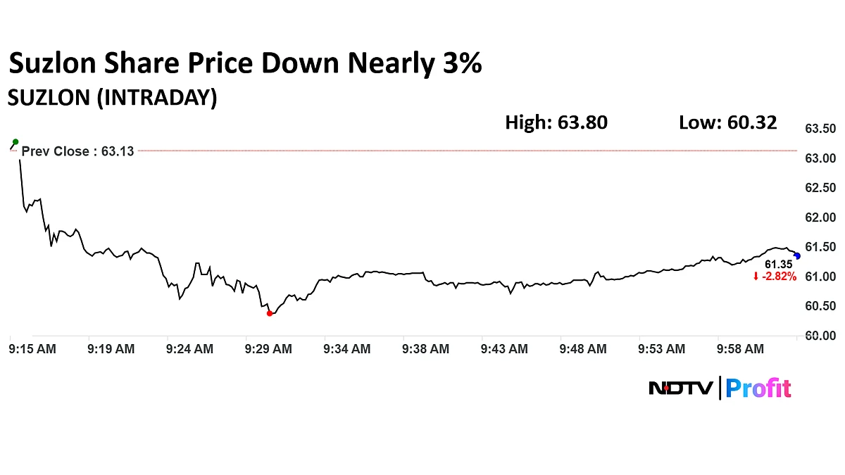 Suzlon Energy Share Price Down Nearly 4% After Q1 Results