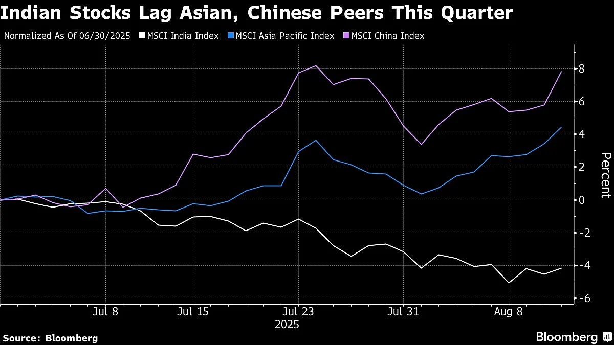 India Now Least Favored Asian Stock Market: BofA Survey