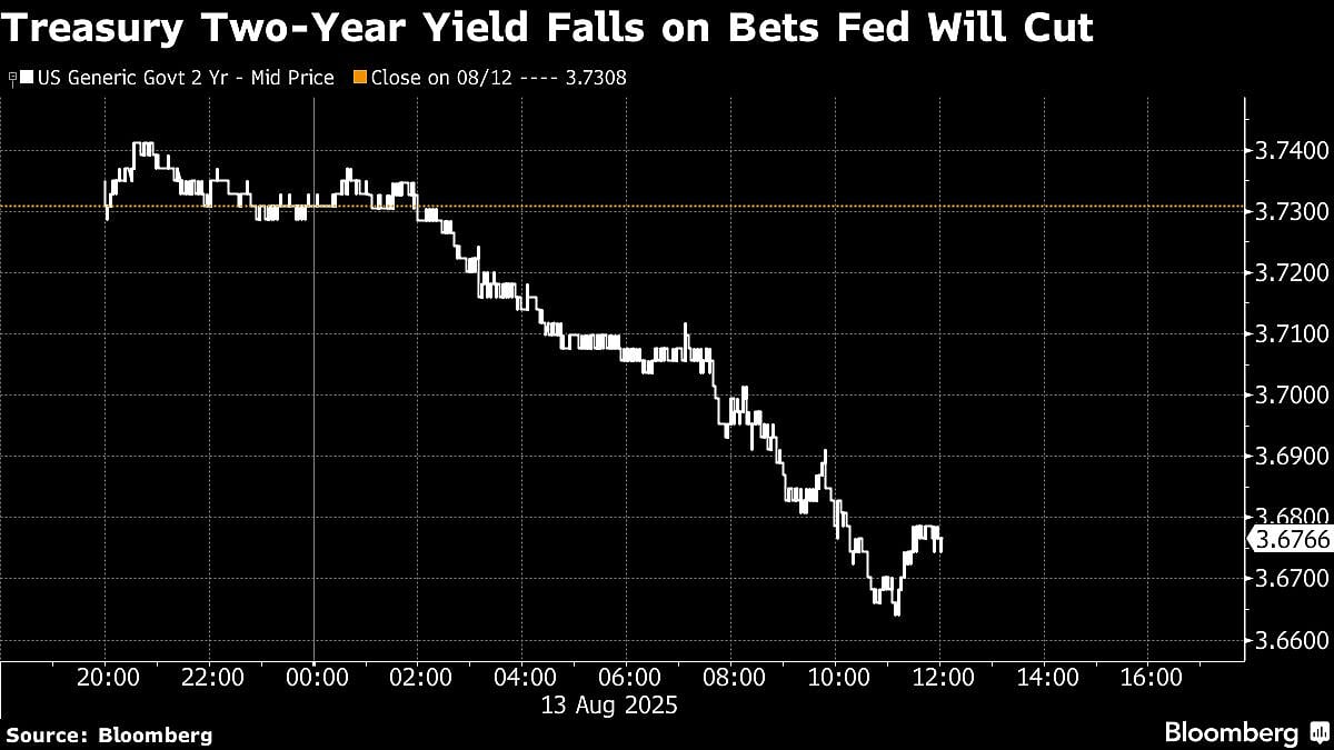 US Bonds Rally As Stocks Hold Near Record On Fed Bets: Markets Wrap