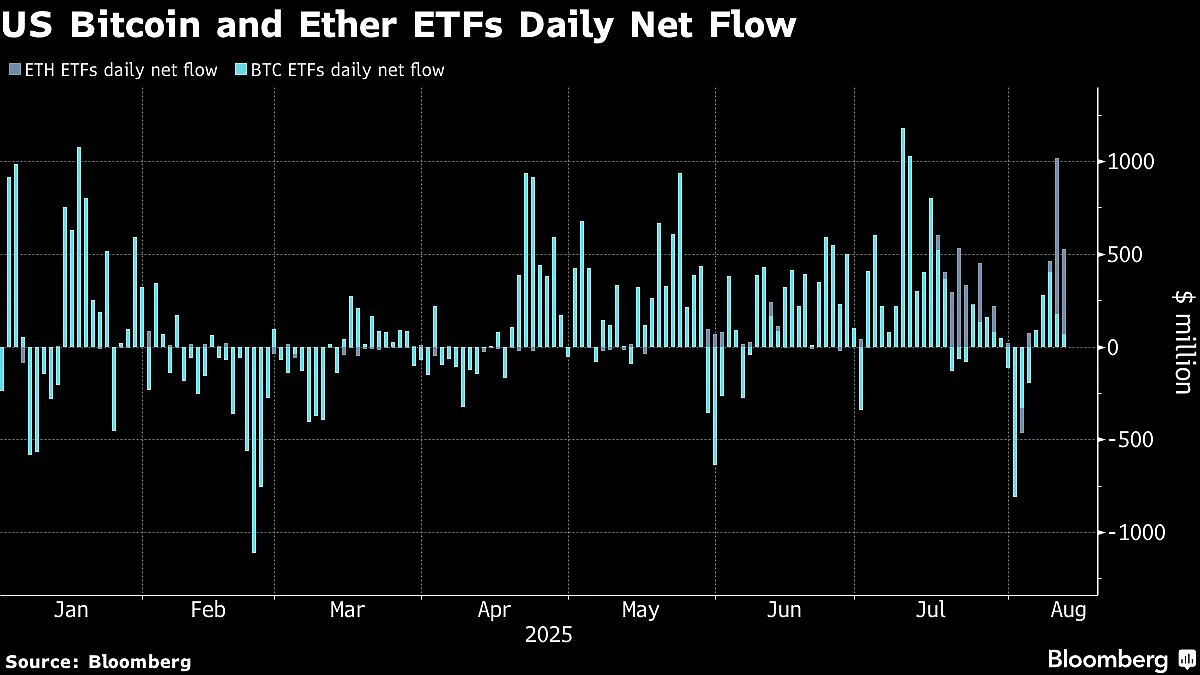 Bitcoin, Ether Near Record Highs As Treasury Play Keeps Growing