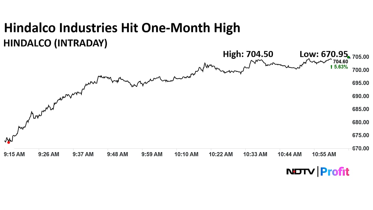 Hindalco Industries Share Price Hits One-Month High As Q1 Net Profit Beats Estimates 