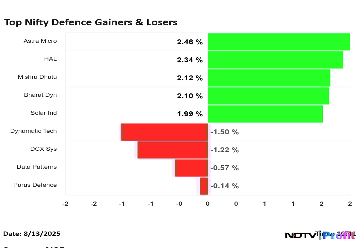 Nifty Defence Outperforms As Cochin Shipyard, HAL, BEML And Others Gain