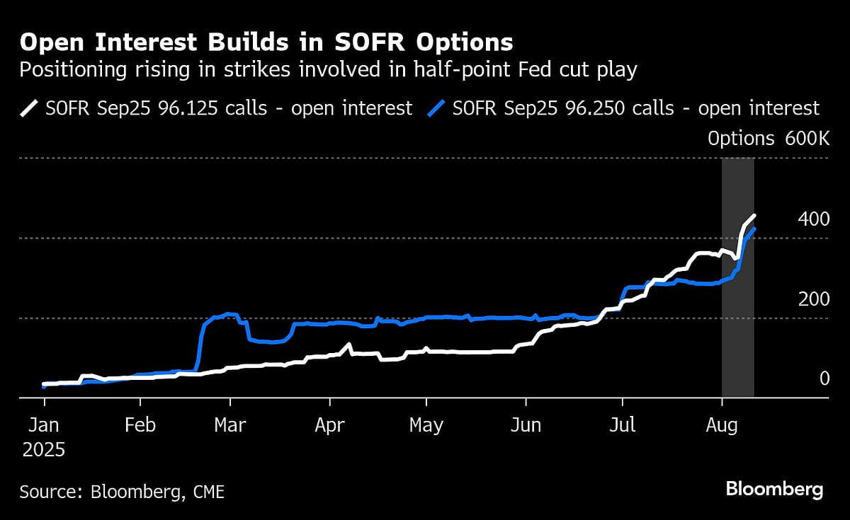 CPI Report Boosts Market Bets On Larger September Fed Rate Cut