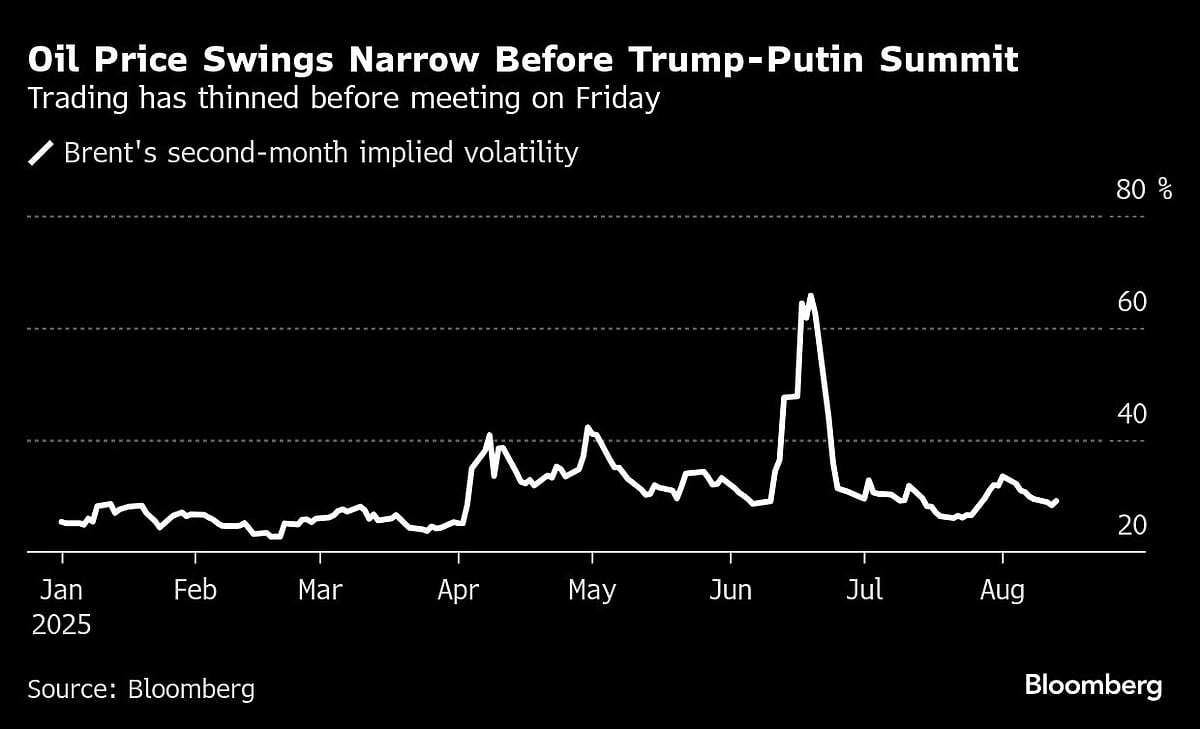 Oil Holds Decline With Focus On Trump-Putin Meeting On Ukraine