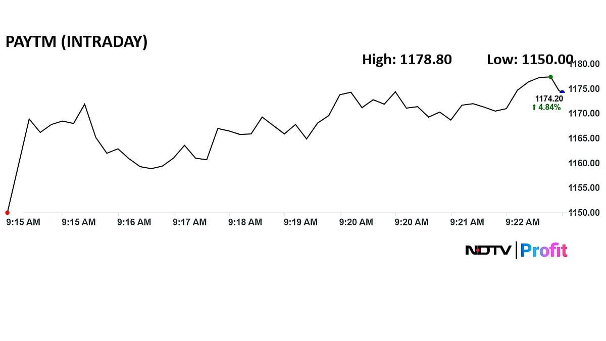<div class="paragraphs"><p>Paytm shares surged nearly 6% to Rs 1,187 apiece during early trade.</p></div>