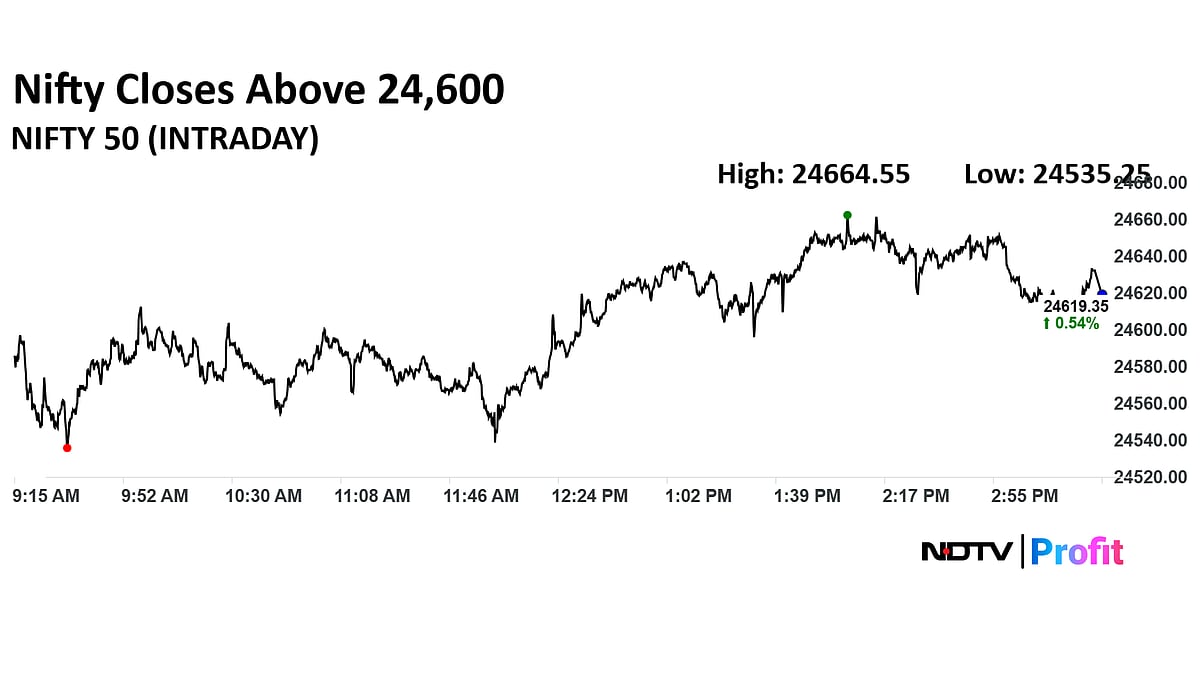 Stock Market Today: Nifty Reclaims 24,600, Sensex Ends Over 300 Points Higher As HDFC Bank Leads