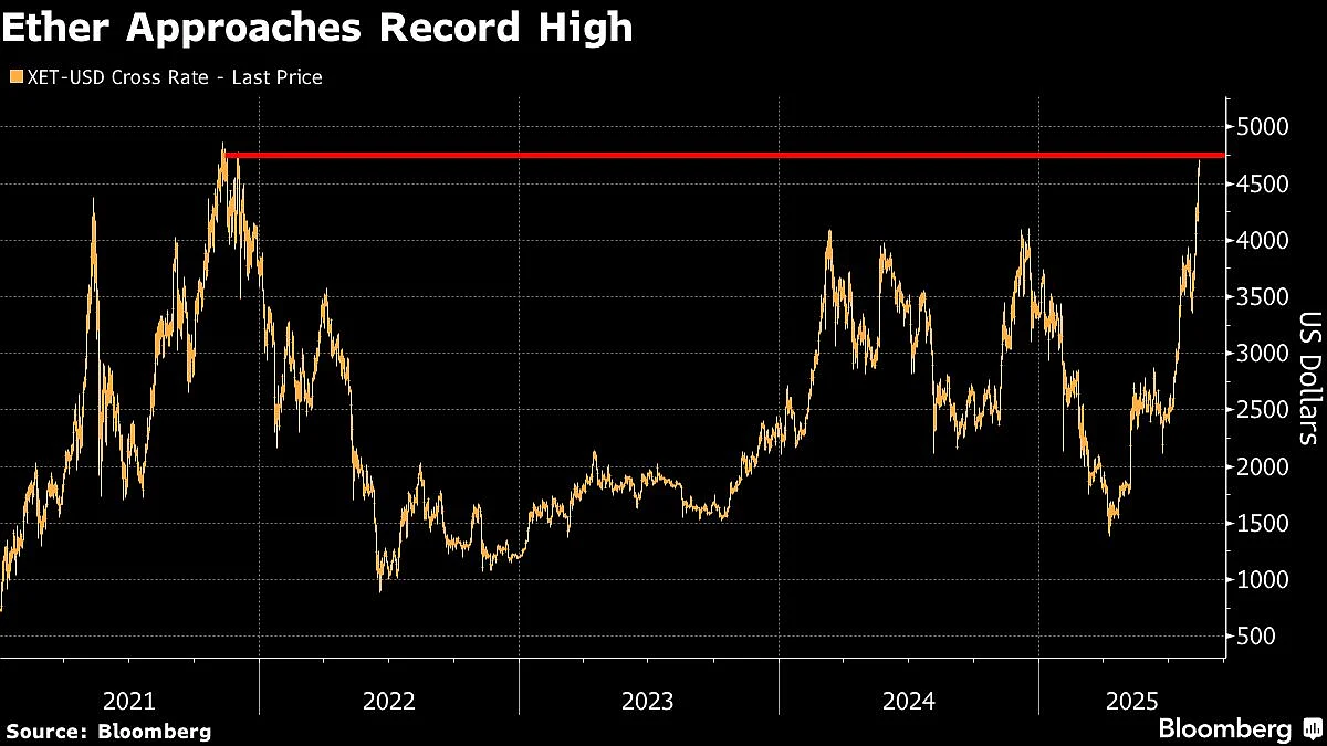 Bitcoin, Ether Near Record Highs As Treasury Play Keeps Growing