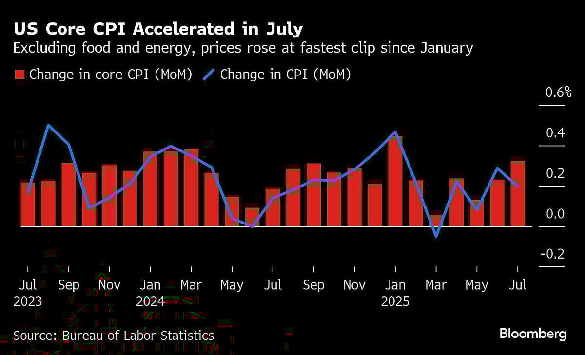 S&P 500, Nasdaq 100 Hit Record Highs As CPI Fuels Bets Fed Will Cut: Markets Wrap