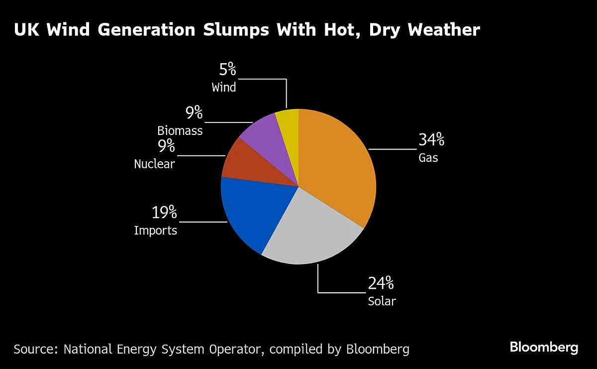 UK Heat Wave Cuts Wind Output, Exposing Power Supply Gaps
