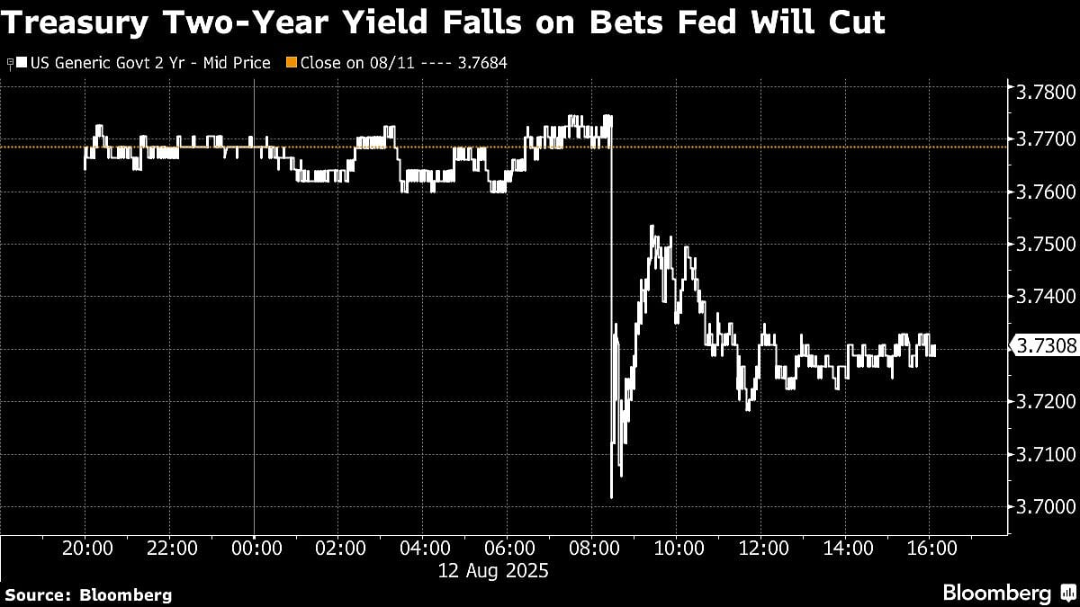 S&P 500, Nasdaq 100 Hit Record Highs As CPI Fuels Bets Fed Will Cut: Markets Wrap
