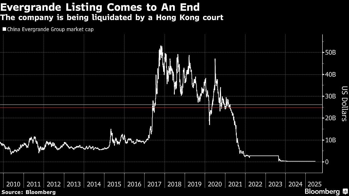 China’s Property Crisis Hits New Low With Evergrande Delisting
