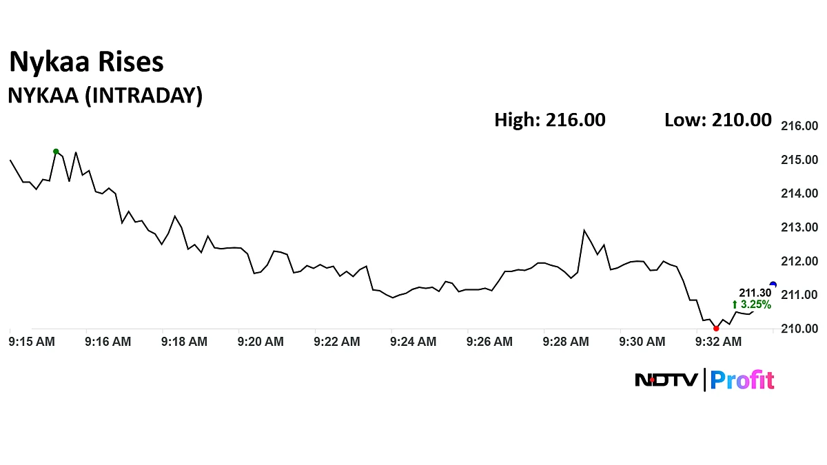 Nykaa Share Price Rises Over 5% As Q1 Net Profit More Than Doubles